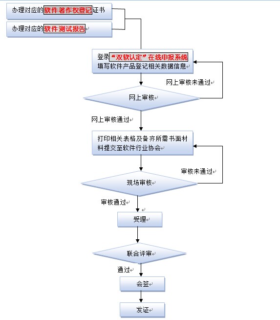 軟件產(chǎn)品登記(圖1)