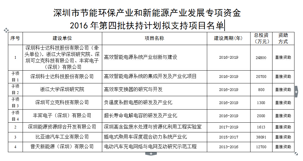 深圳市節(jié)能環(huán)保產(chǎn)業(yè)和新能源產(chǎn)業(yè)發(fā)展專項(xiàng)資金